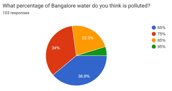 Water Pollution in Bangalore City: A Threat to Sustainable Development Goal 6
