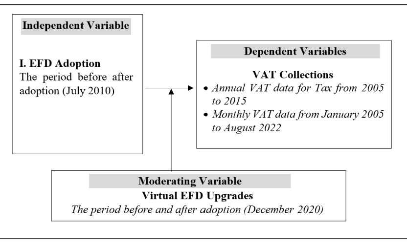 The Moderating Effect of Virtual System Upgrades in The Effect of Electronic Fiscal Devices on Value Added Tax Collections in Tanzania: The Case of Kinondoni Tax Region