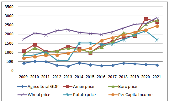 Fig. 1: The trend line shows the relationship between agricultural GDP, prices of aman, boro, wheat, potato and per capita income.