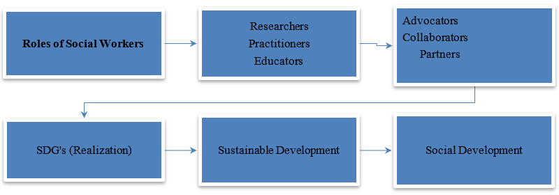 Conceptualising Social Workers Role in Achieving Sustainable Development Goals