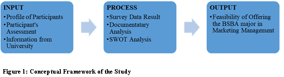 Figure 1: Conceptual Framework of the Study