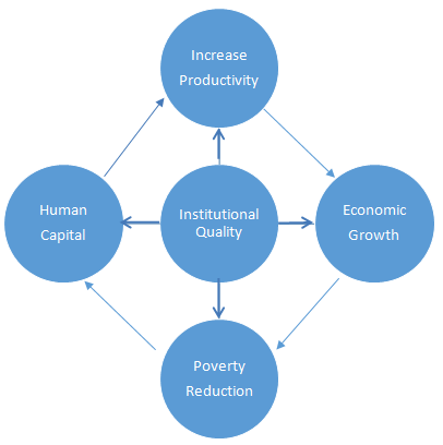 Figure 1. Link between Human Capital, Institutional Quality and Poverty Reduction
