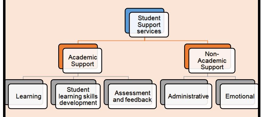 An Assessment of Student Support Services within the Open Distance E-Learning Programme in Zimbabwe