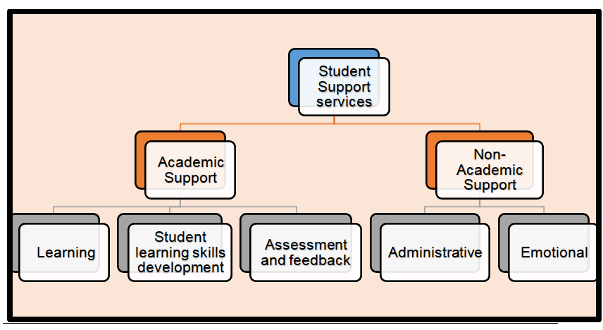 Framework for student support services [Adapted from, Simpson, 2012]