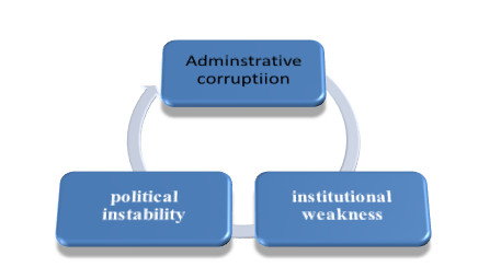 Political Instability and Institutional Weakness: A Study of Administrative Corruption in Mogadishu-Somalia’’.
