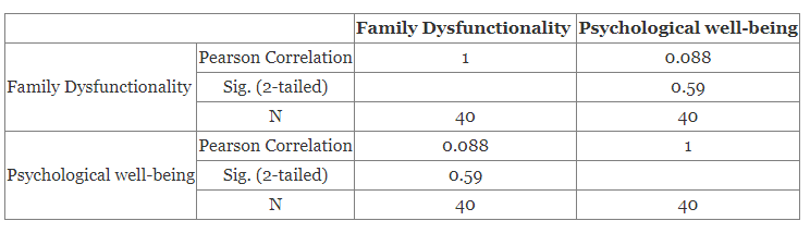 Family Dysfunctionality and the Psychological Well-being of Primary School Pupils: A Case Study of St. Francis of Assisi Primary School Kikuyu Sub-County, Kenya
