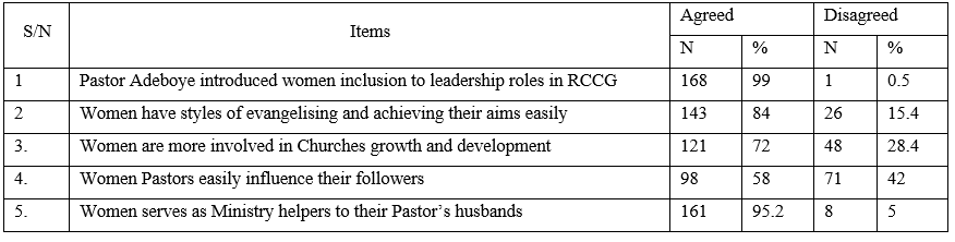 Pentecostalism and Women Development in the Redeemed Christian Church of God: A Model for National Development.