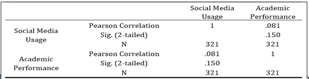 Table 11. Correlation Showing the Relationship between Social Media Usage and Academic Performance of Students