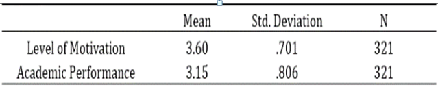 Table 12. Descriptive Statistics on Level of Motivation and Academic Performance of Students