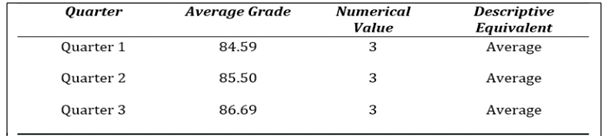 Table 8. Level of Academic Performance of Students