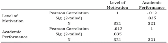 Table13. Correlation Showing the Relationship between Level of Motivation and Academic Performance of Students