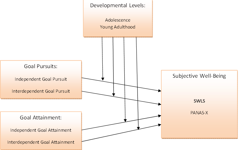 A Mixed Methods Study on Goal Pursuit, Goal Attainment and Subjective Well-Being during Adolescence and Young Adulthood