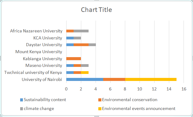 Analysis of the Level of Exposure to Environmental Content in University Facebook Pages in Kenya