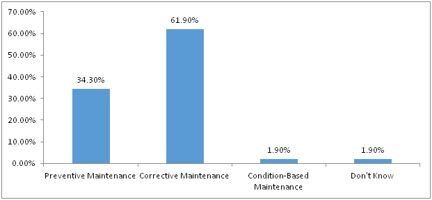 Figure 1: Type of Maintenance Adopted