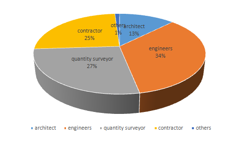 Construction Projects Success: Time, Cost, Quality and Safety