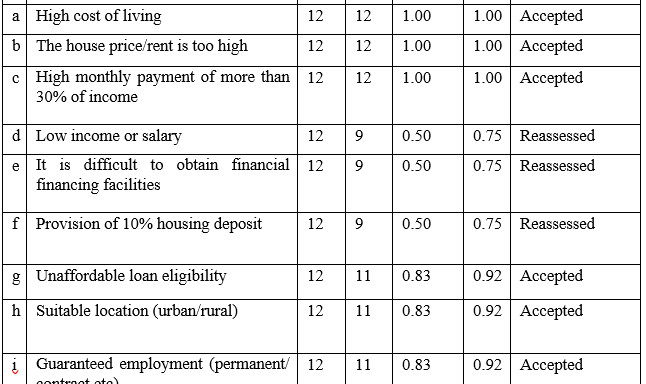 Content Validity of Questionnaire on the Influence of Housing Affordability Factors on the Well-Being of the B40 Group Using the Content Validity Ratio (CVR)