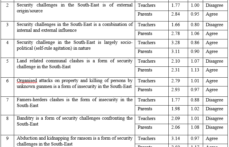 Security Challenges and Sustainability of Gender Equality in Access to Quality Education in South-East Nigeria