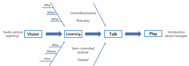 Cultural listening and speaking teaching flow chart