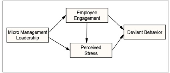 Understanding the Counterproductive Effects of Micromanagement in Leadership Using the Lenses of Subordinate’s Employees.