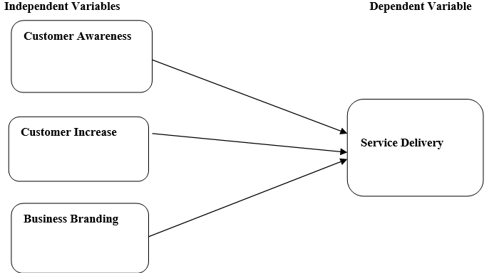 Factors Influencing Promotion Strategies towards Service Delivery among Independent Agencies in Tanzania: The Case of Dar es Salaam Water Sanitation Authority (DAWASA).