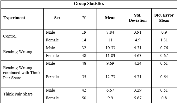 Sex Effects on Essay Writing Performance under Selected Teaching Strategies in Senior Secondary Schools in Ondo State Nigeria.