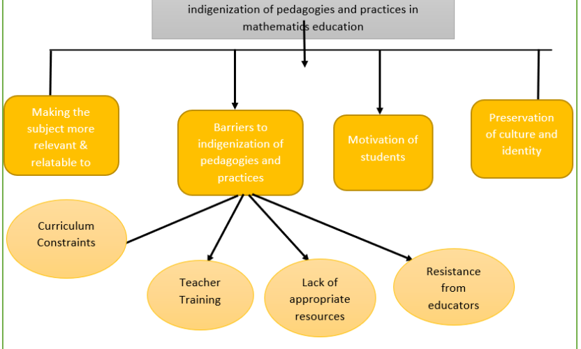 Exploring Mathematics Teachers’ Attitudes towards Indigenizing Pedagogies in Mathematics Education in Southern Province, Kalomo; Zambia