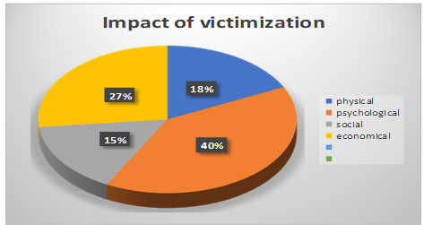 Fig. 1 Impacts of Complainants’ Victimization in Respondents’ Life