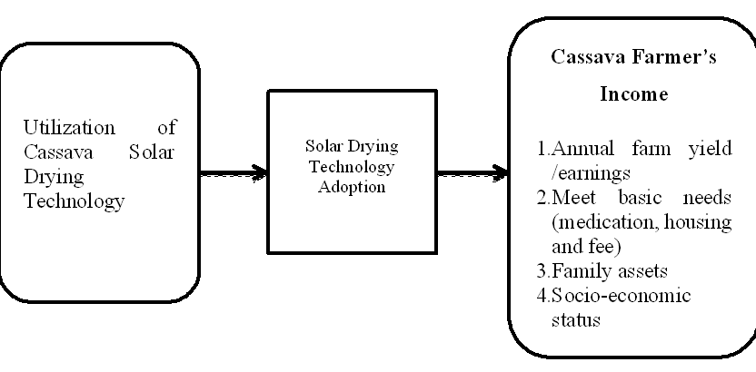 The Effect of Utilization of Cassava Solar Drying Technology on small – Scale Cassava Farmers Incomes’ in Teso-South Sub-County of Busia County, Kenya