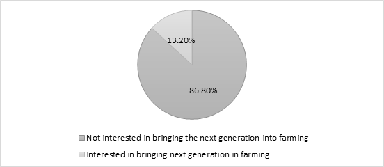 Peasants’ Viewpoint on Bringing the Next Generation into Agriculture: Insights from Bangladesh