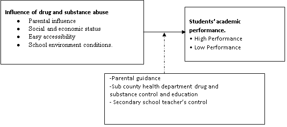 Influence of Drug and Substance Abuse and Academic Performance among Students in Secondary School in Gatanga Sub County, Kenya