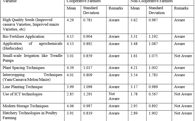 Comparative Study of the Agro-Innovation Adoption among Members and Non-Members of Agricultural Cooperatives in Nigeria