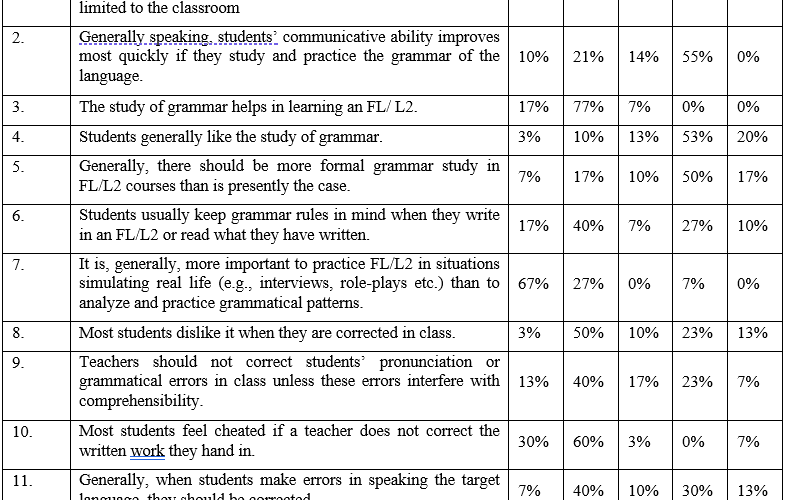 Teachers’ Beliefs Regarding Foreign Language Grammar Instruction at the Tertiary Level in Bangladesh