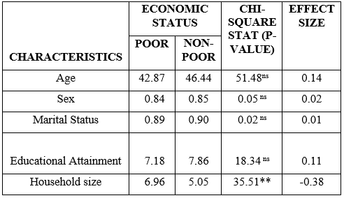 Demographic Characteristics as Determinants of Poverty among Informal Food Vendors (IFV) in Camarines Sur, Bicol Region, Philippines