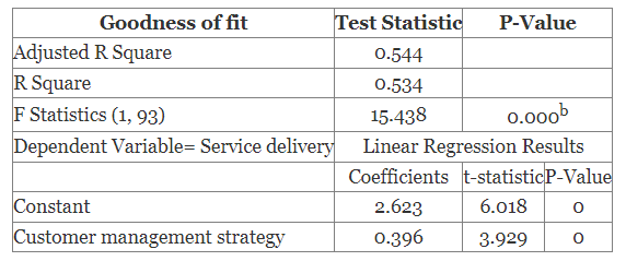 Customer Service Management Strategy and Service Delivery in Public Water Service Providers in Nakuru County, Kenya