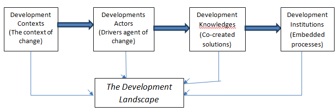 FIGURE 2: An Anthropological Framework for Development Work