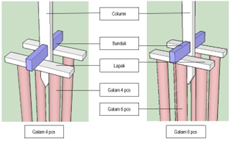 Analysis of Structural Failure of Cerucuk Galam Foundation (Galam Wood Pile Foundation) in Banjarmasin Swamp Land in Indonesia