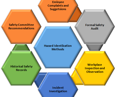 Occupational Hazards Identification, Risk Evaluation and Mitigation in Contemporary Nigeria Society: The Application of Artificial Intelligence (AI)