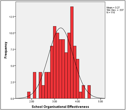 Figure 1: Histogram for Schools Effectiveness