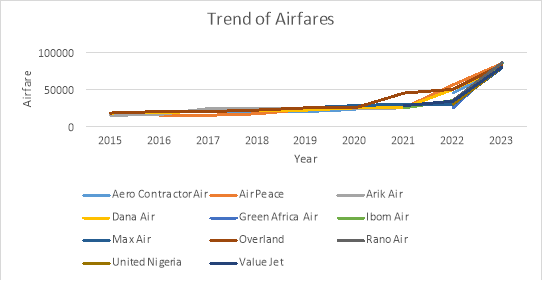 Factors Influencing the Airline Decision-Making Process in Planning Pricing Mechanisms in the Nigerian Aviation Industry