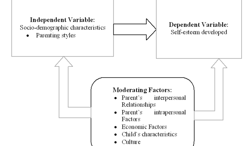 An Assessment of the Relationship between Parenting Styles and Self-Esteem among Children in Late Childhood and Adolescence: A Case of Tumaini Primary School in Kayole Zone, Embakasi West Sub-County, Nairobi County, Kenya