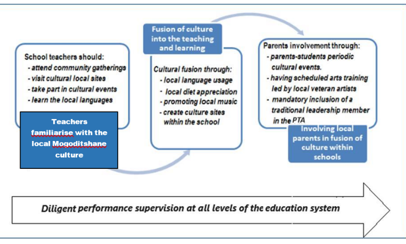 Integrating Education And Culture: Towards A Community Immersion Framework For Enhancing Educational Utility In Mogoditshane Village, Botswana