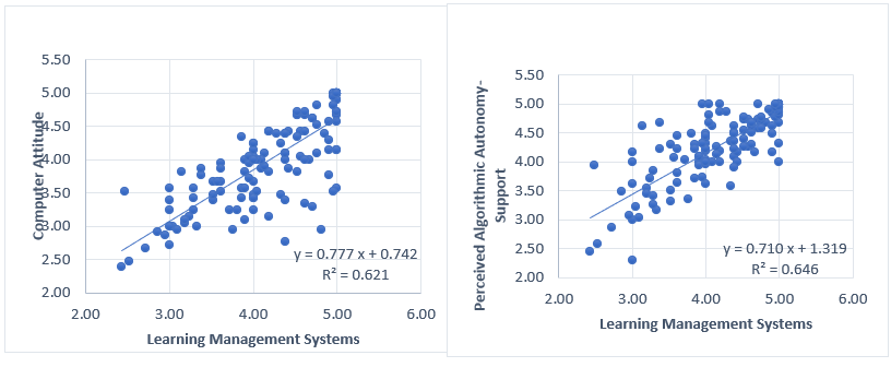 Perceived Algorithmic Autonomy-Support and Computer Attitude on Learning Management Systems in Higher Education Institutions in Davao Region