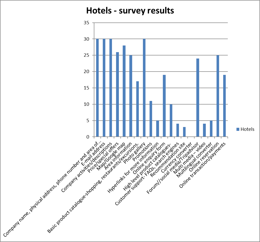 Hotels survey results