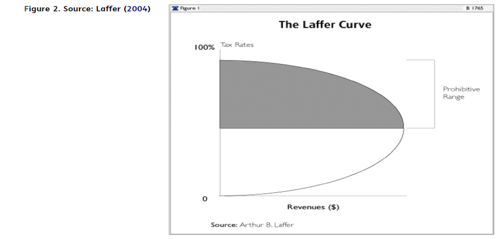 Laffer’s curve