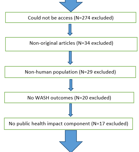 Sustainable Development Goal-Six (SDG-6) Water and Sanitation, Impacton Nigeria, Assessing the Intersection with Public Health and Globalization: A Systematic Literature Review