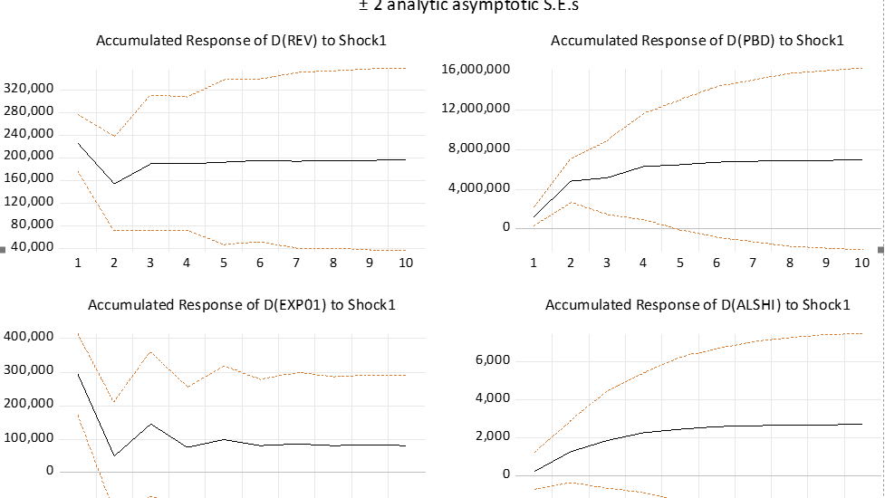 Accumulated response of endogenous variables to the government revenues shock (Perotti approach)