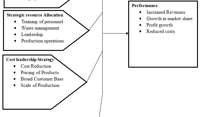 Relationship between Strategic Management Practices and Performance of Agro-Veterinary Based Industries: A case Study of Highchem Agro-Veterinary Division