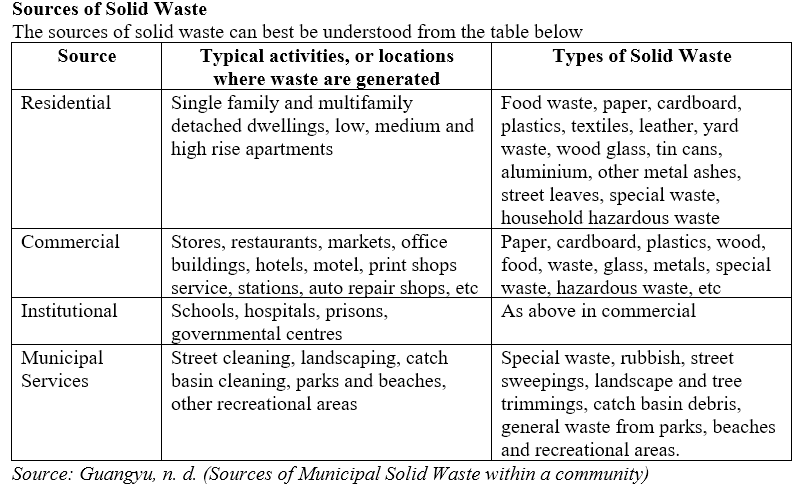 Sources of Solid Waste