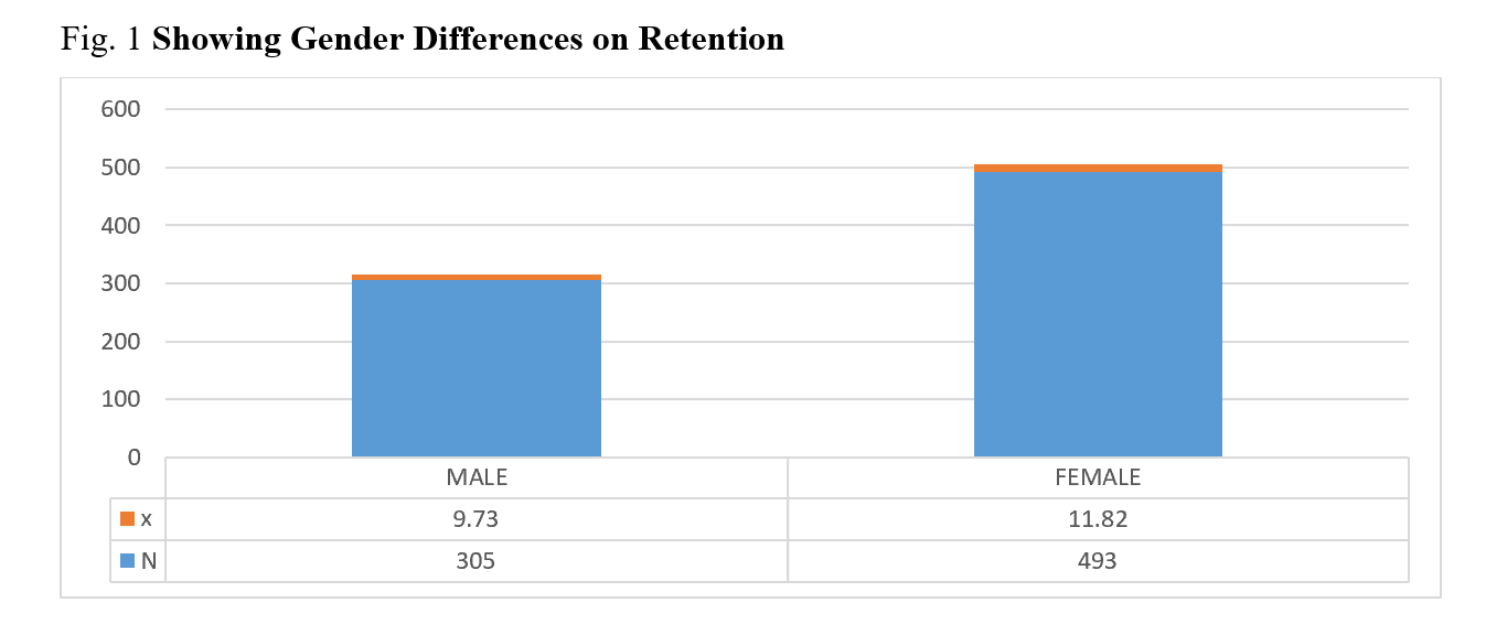 Showing Gender Differences on Retention