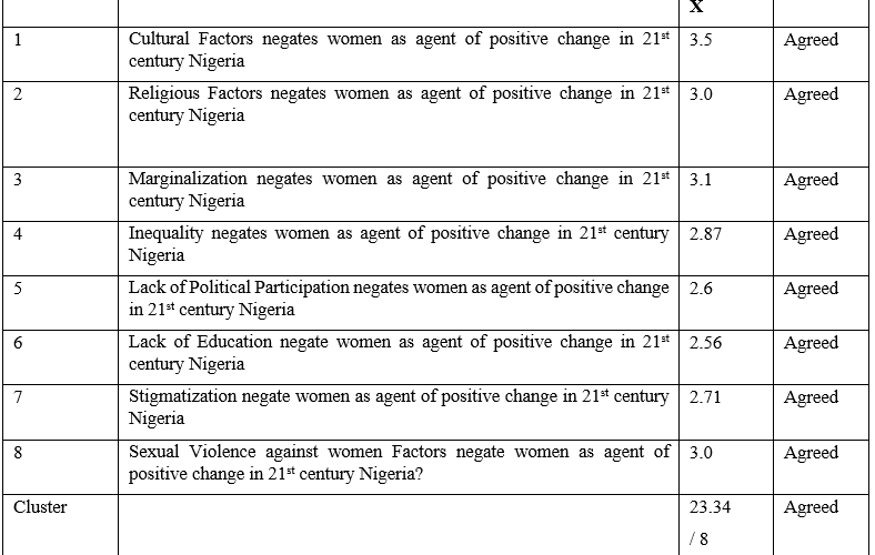 Women as Change Agent for Sustainable Development in the 21st Century in Nigeria